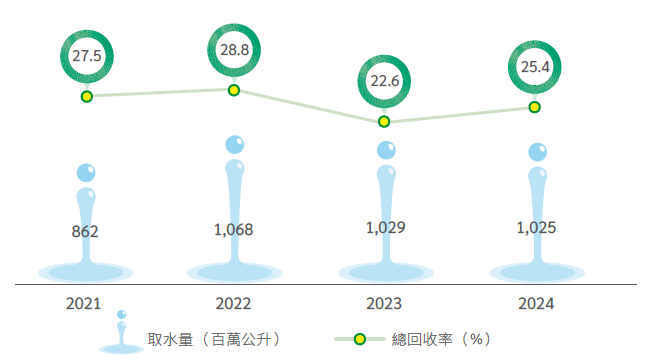取水及再利用